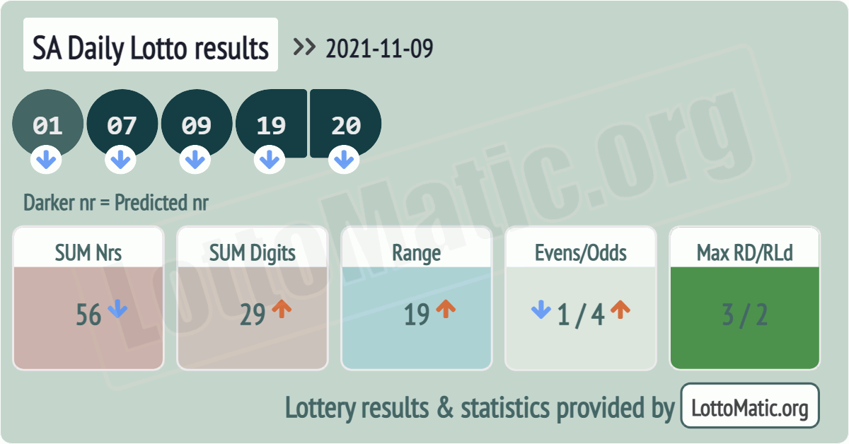 SA Daily Lotto results drawn on 2021-11-09