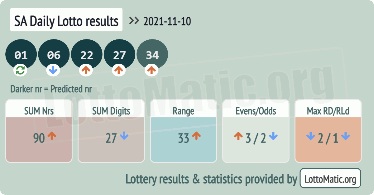 SA Daily Lotto results drawn on 2021-11-10