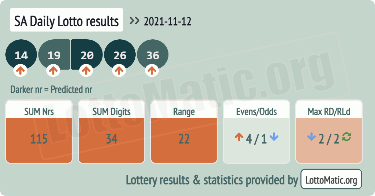 SA Daily Lotto results drawn on 2021-11-12