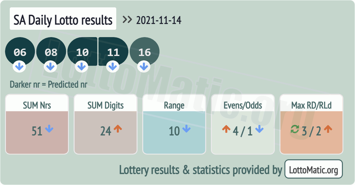 SA Daily Lotto results drawn on 2021-11-14