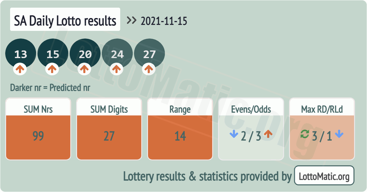 SA Daily Lotto results drawn on 2021-11-15