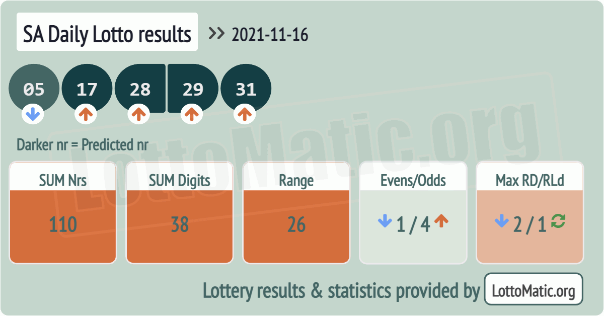 SA Daily Lotto results drawn on 2021-11-16