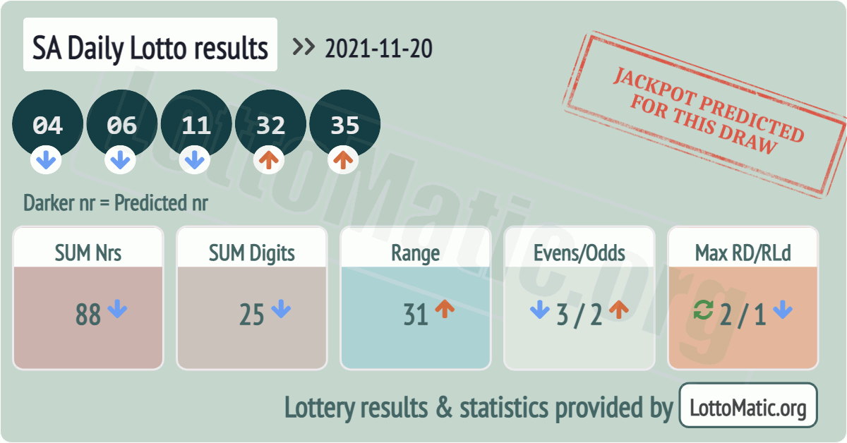 SA Daily Lotto results drawn on 2021-11-20