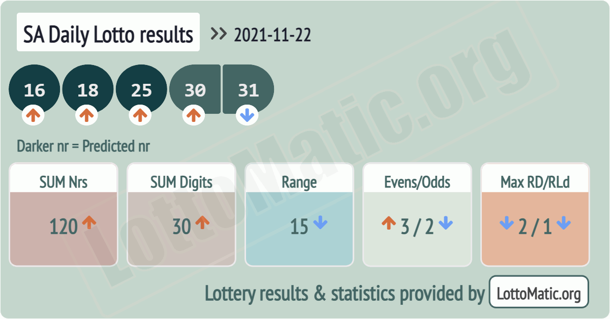 SA Daily Lotto results drawn on 2021-11-22