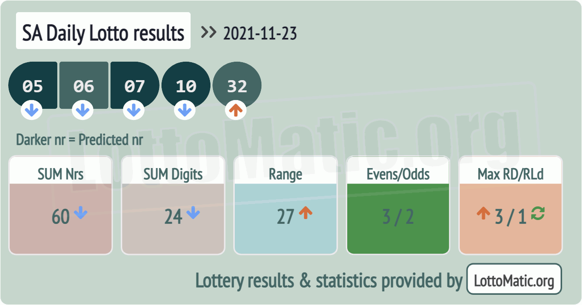 SA Daily Lotto results drawn on 2021-11-23