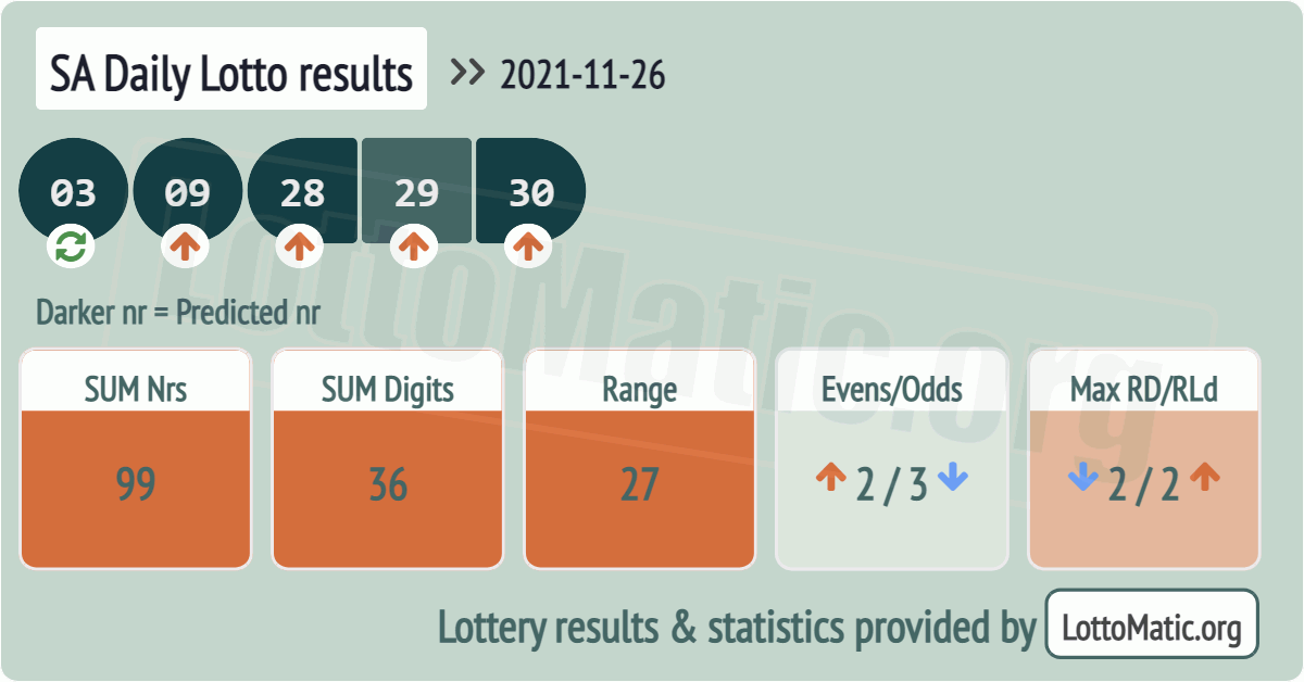 SA Daily Lotto results drawn on 2021-11-26