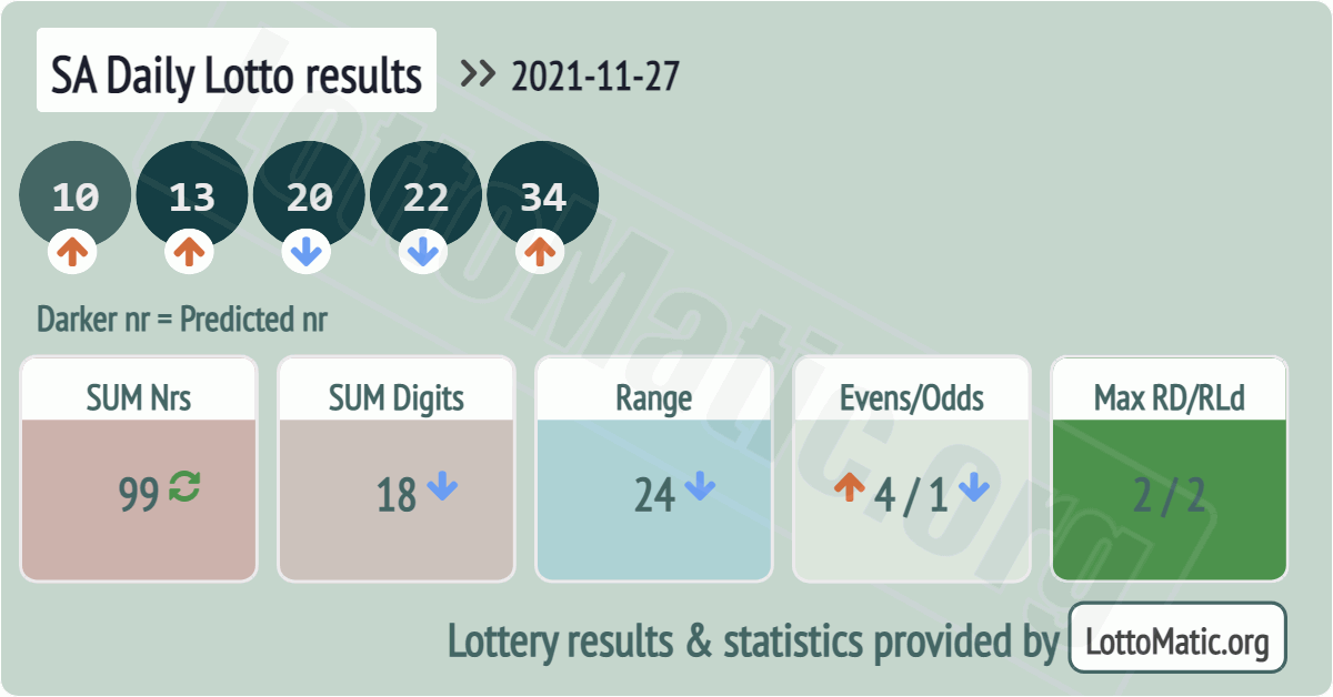 SA Daily Lotto results drawn on 2021-11-27