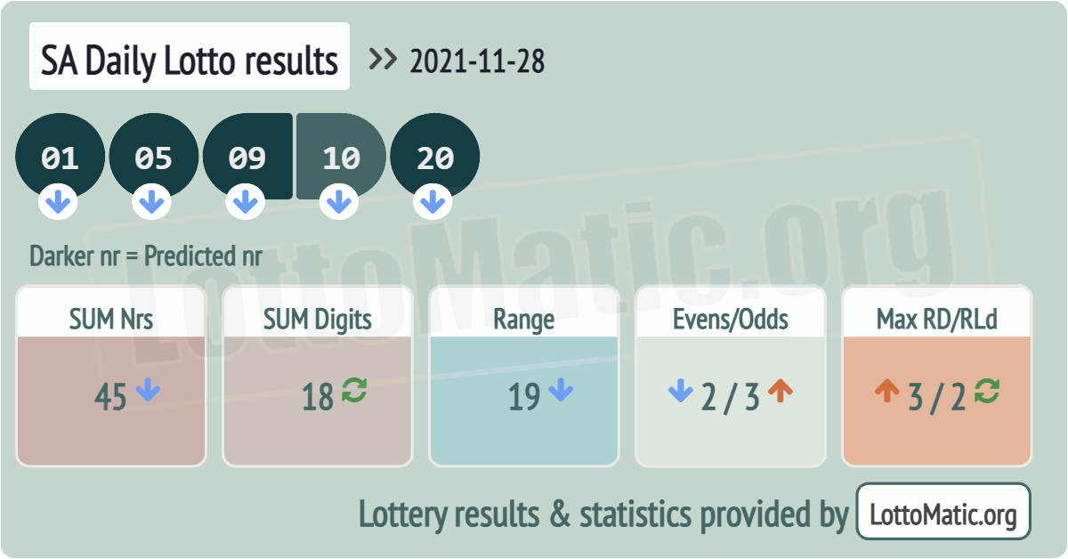 SA Daily Lotto results drawn on 2021-11-28