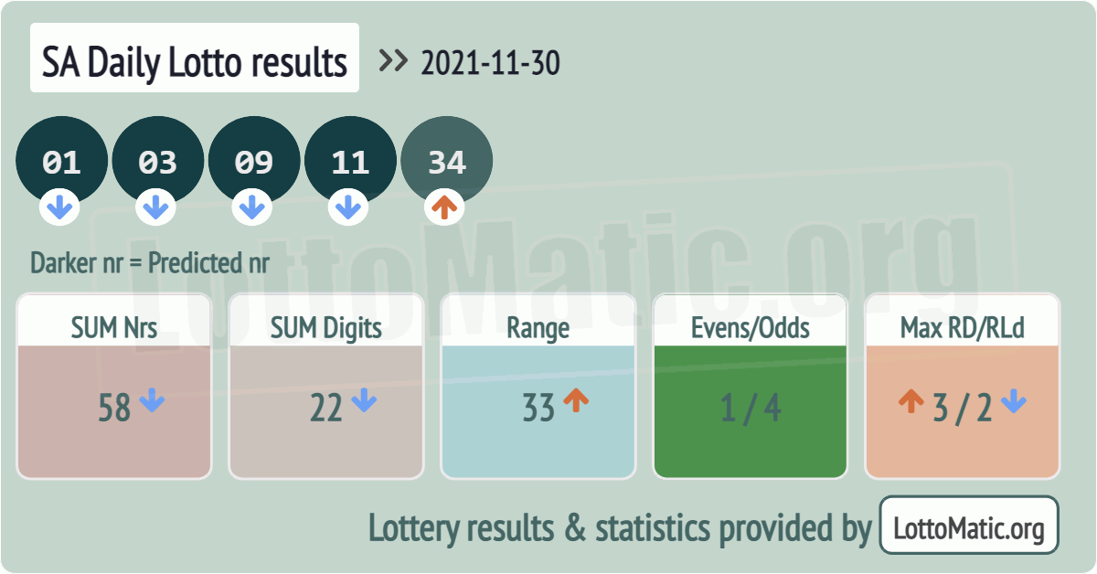 SA Daily Lotto results drawn on 2021-11-30