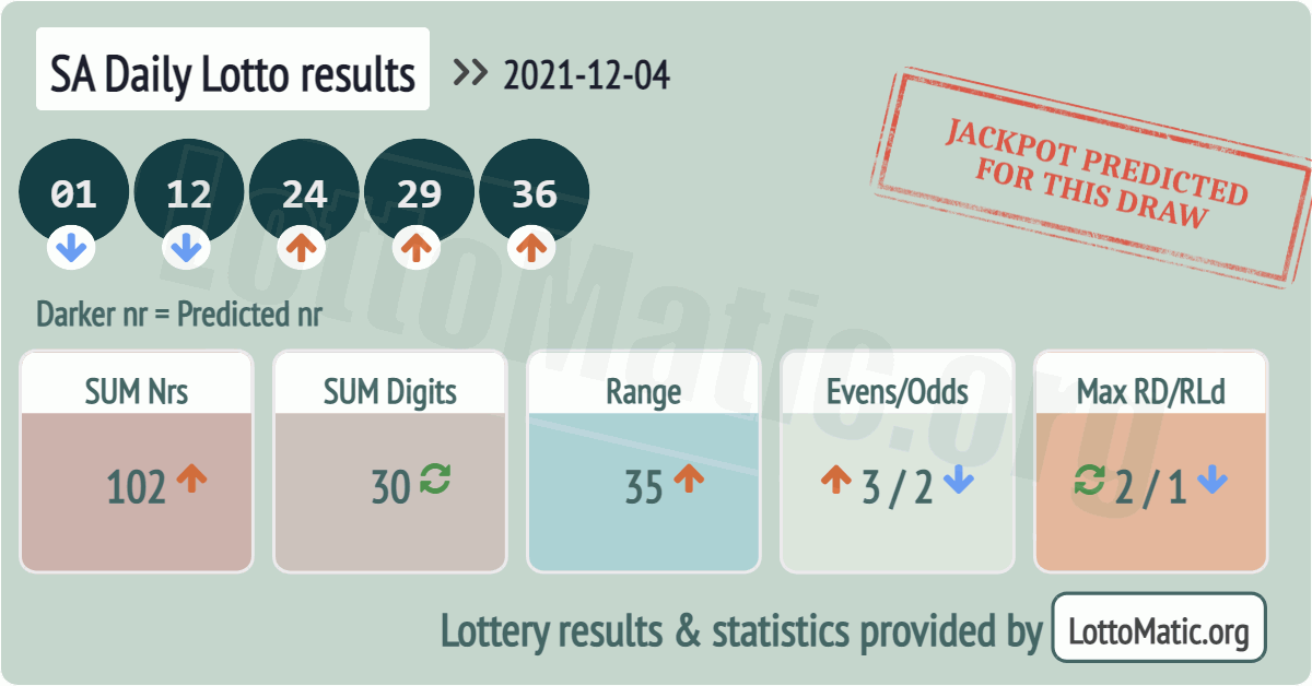 SA Daily Lotto results drawn on 2021-12-04
