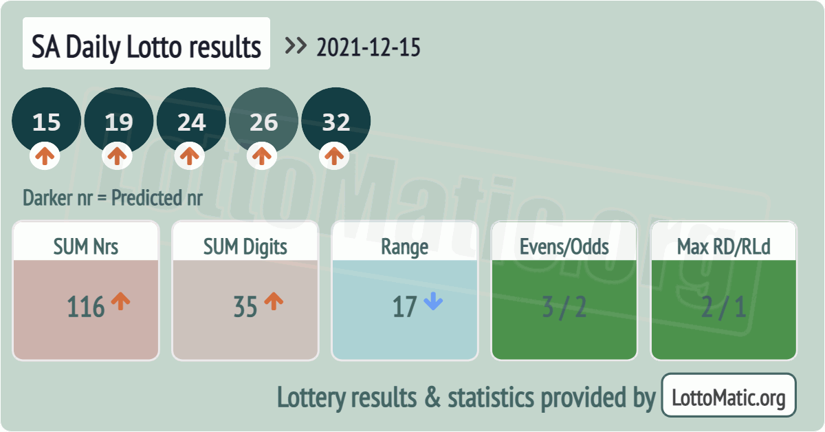 SA Daily Lotto results drawn on 2021-12-15