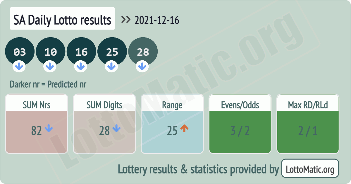SA Daily Lotto results drawn on 2021-12-16