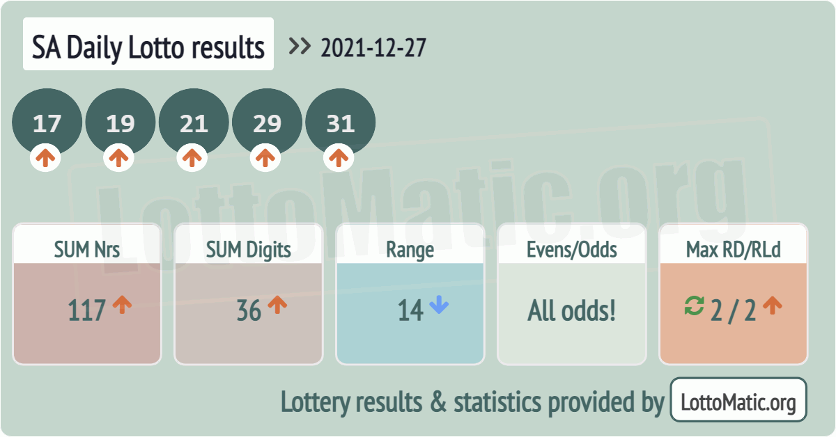 SA Daily Lotto results drawn on 2021-12-27