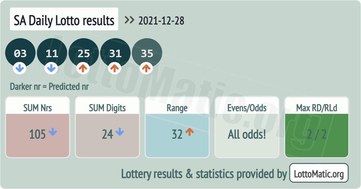 SA Daily Lotto results drawn on 2021-12-28