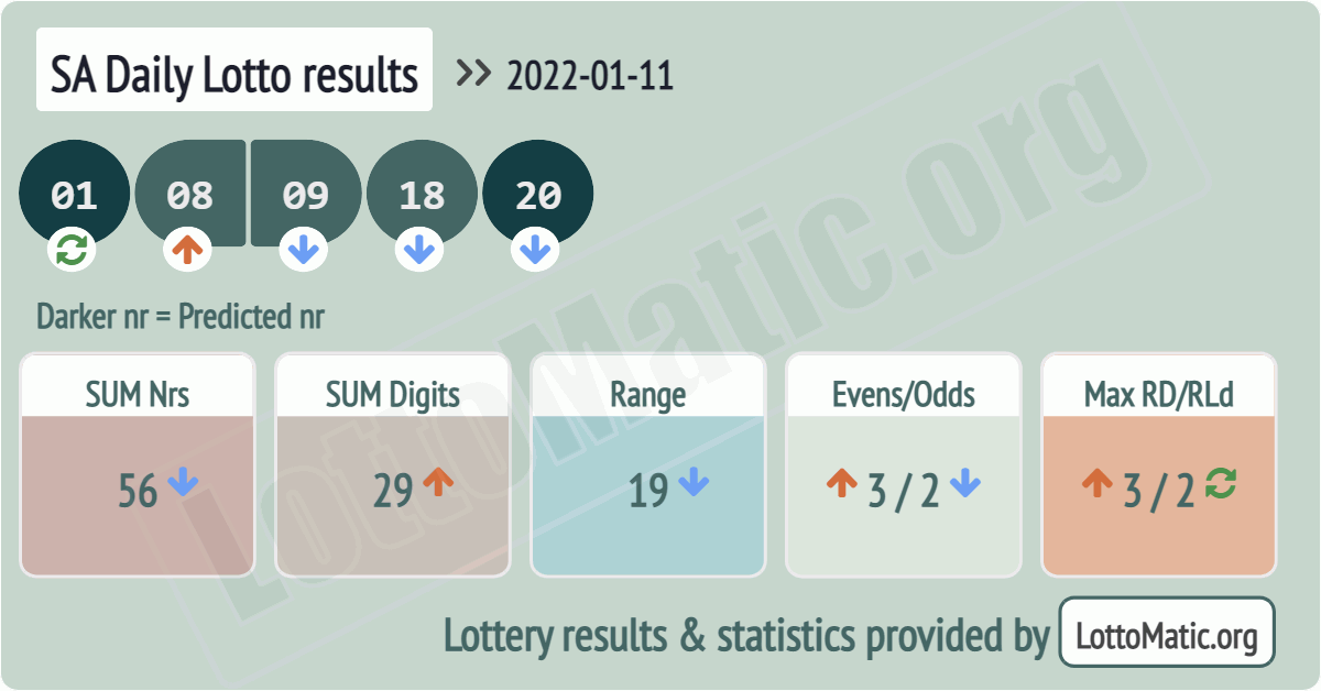 SA Daily Lotto results drawn on 2022-01-11