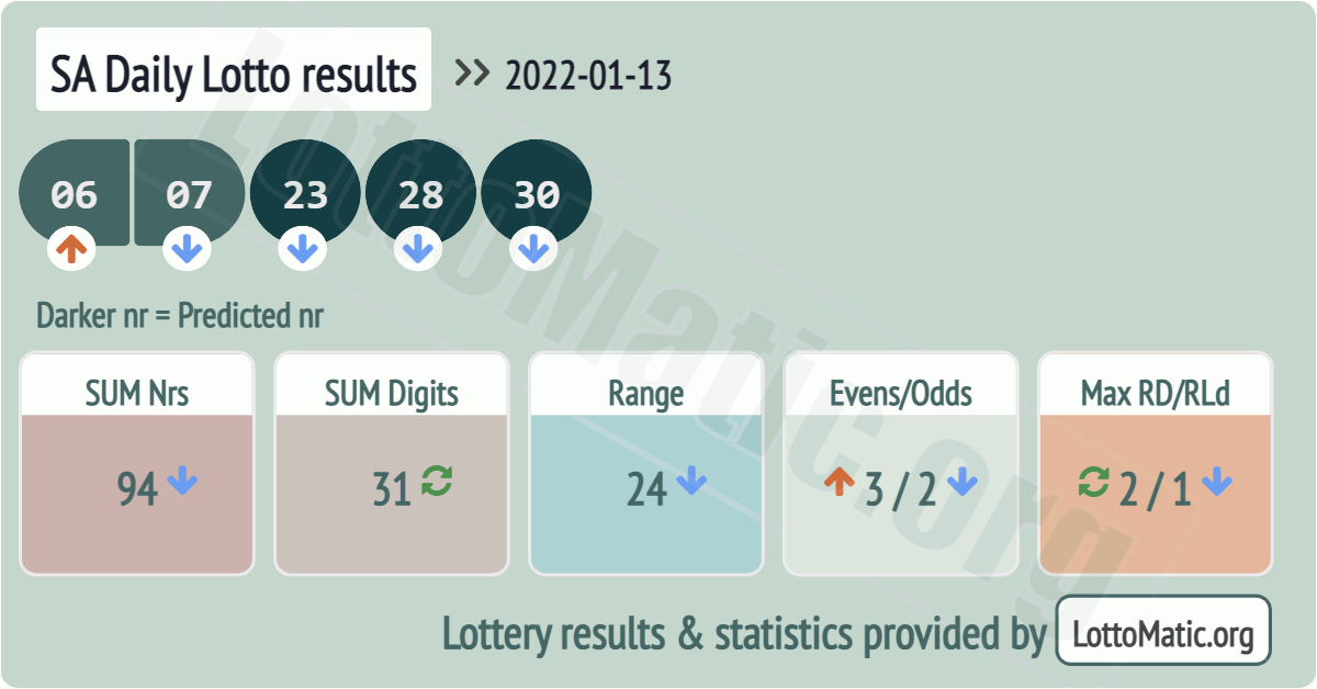 SA Daily Lotto results drawn on 2022-01-13