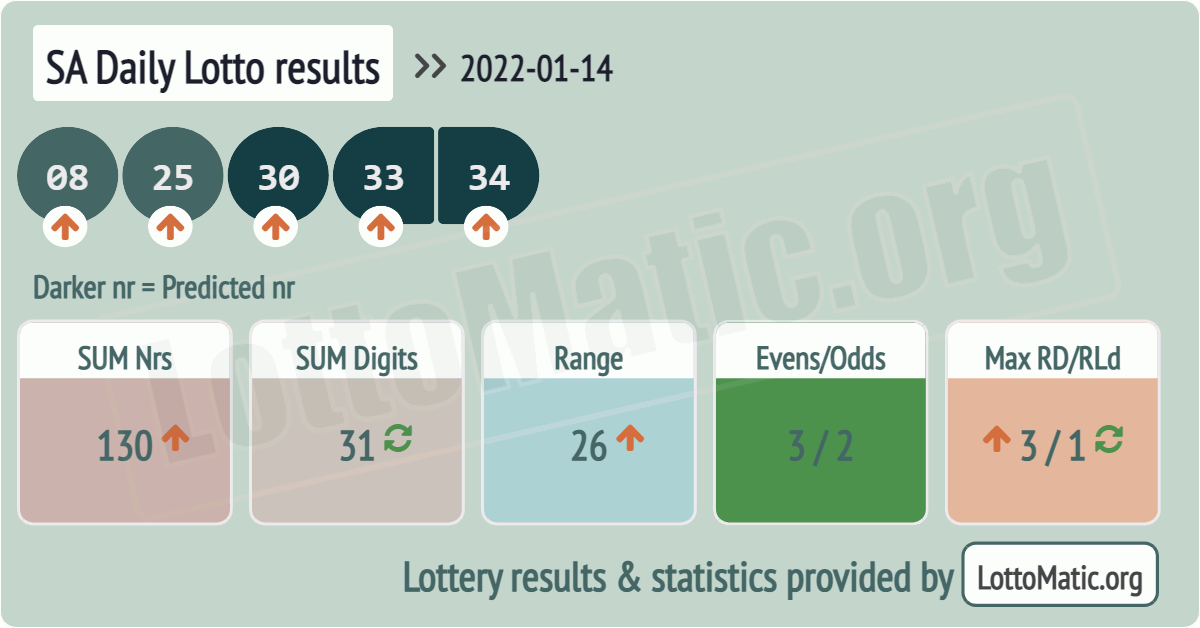 SA Daily Lotto results drawn on 2022-01-14