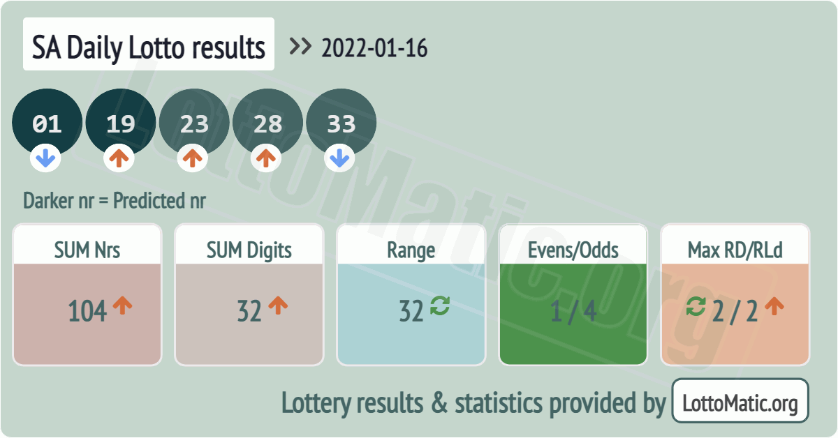 SA Daily Lotto results drawn on 2022-01-16