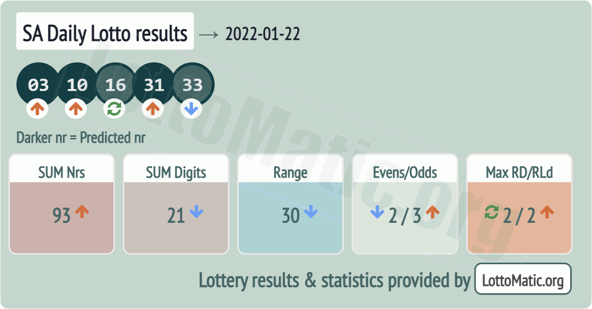SA Daily Lotto results drawn on 2022-01-22