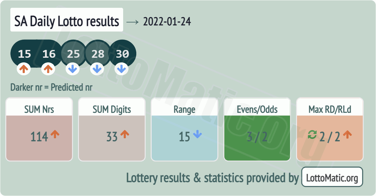SA Daily Lotto results drawn on 2022-01-24