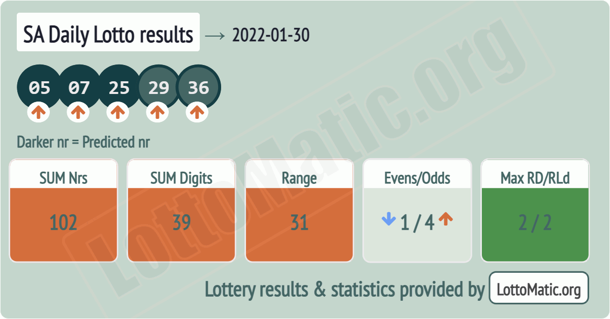 SA Daily Lotto results drawn on 2022-01-30