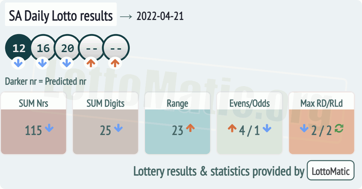 SA Daily Lotto results drawn on 2022-04-21