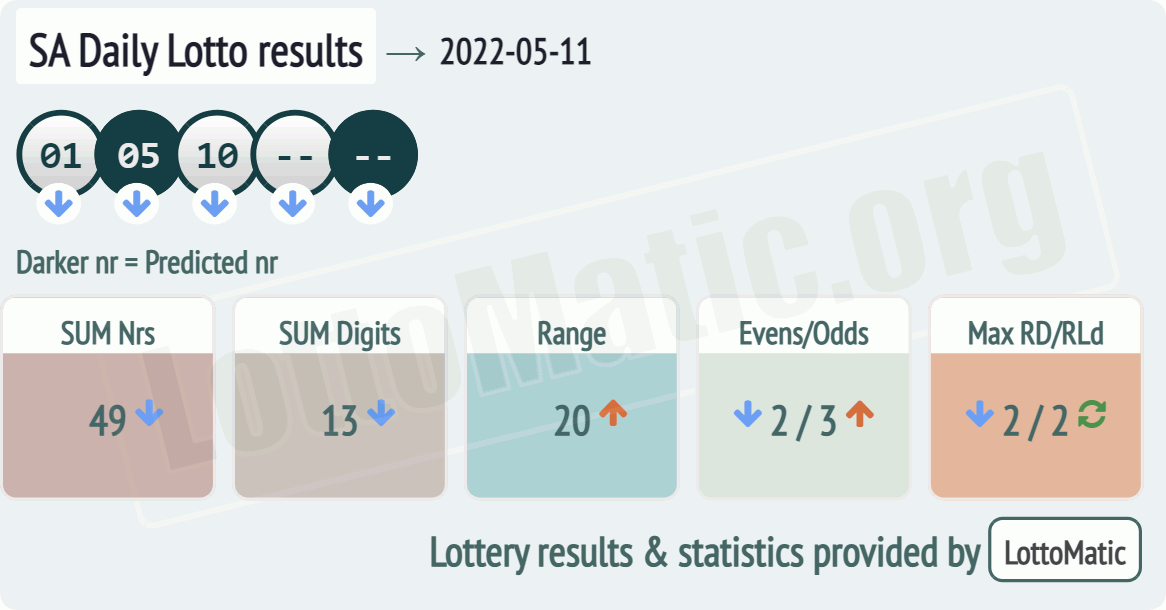 SA Daily Lotto results drawn on 2022-05-11