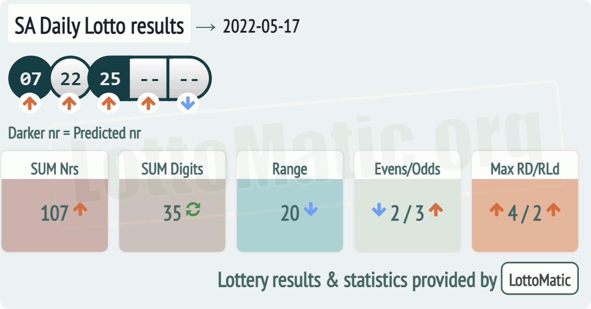 SA Daily Lotto results drawn on 2022-05-17