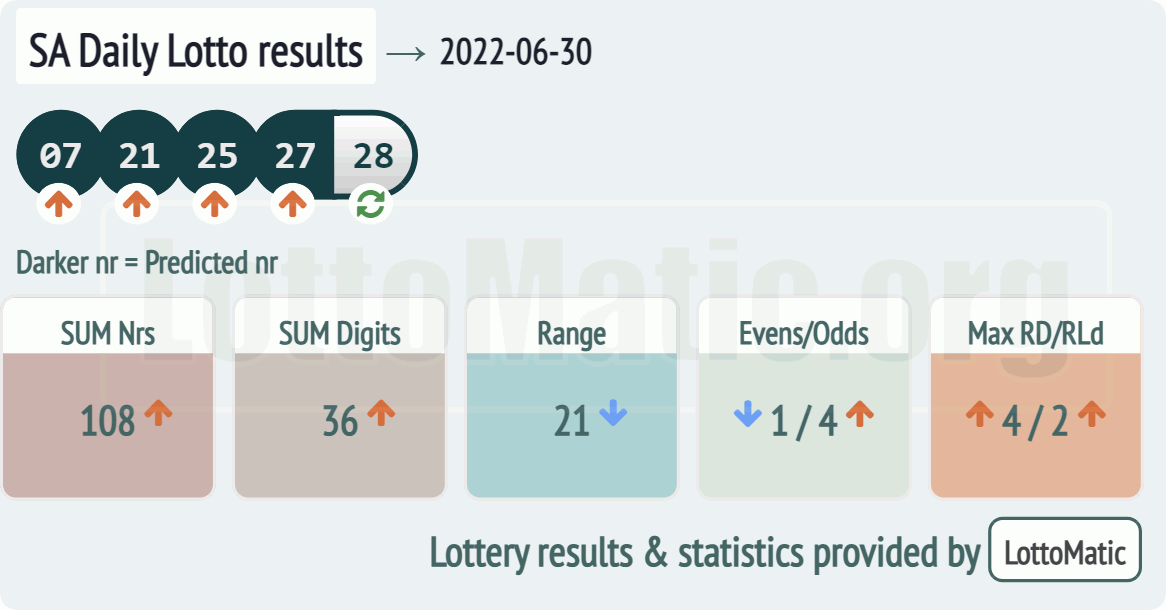 SA Daily Lotto results drawn on 2022-06-30