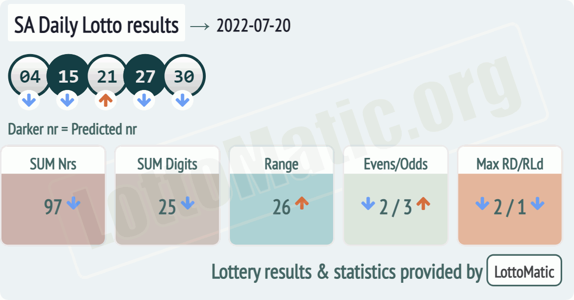 SA Daily Lotto results drawn on 2022-07-20