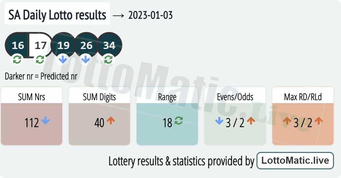 SA Daily Lotto results drawn on 2023-01-03