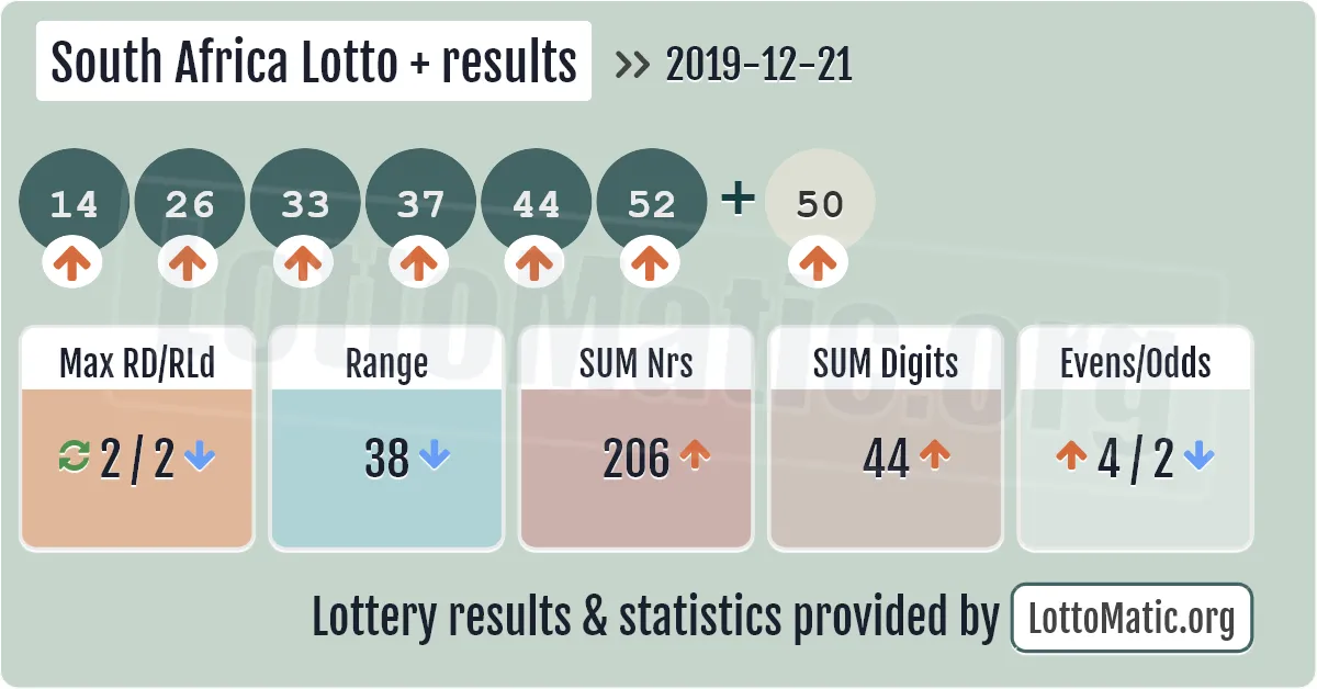 South Africa Lotto Plus results drawn on 2019-12-21
