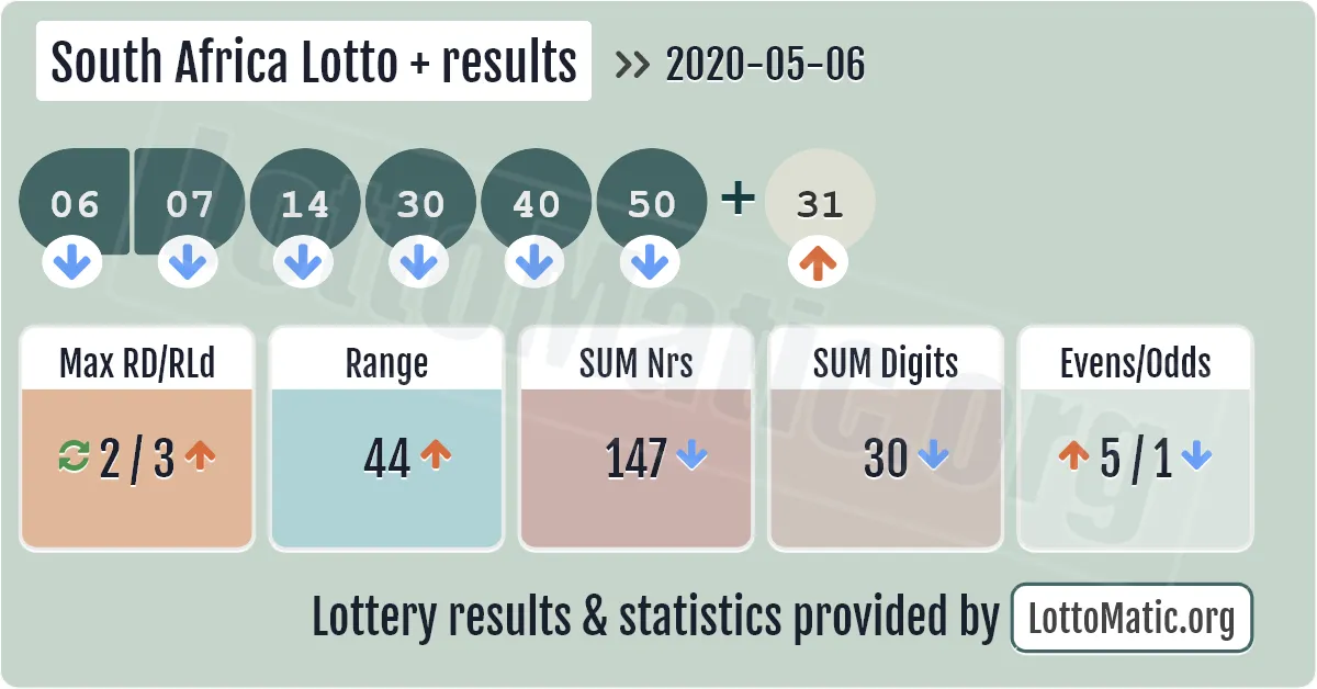 South Africa Lotto Plus results drawn on 2020-05-06
