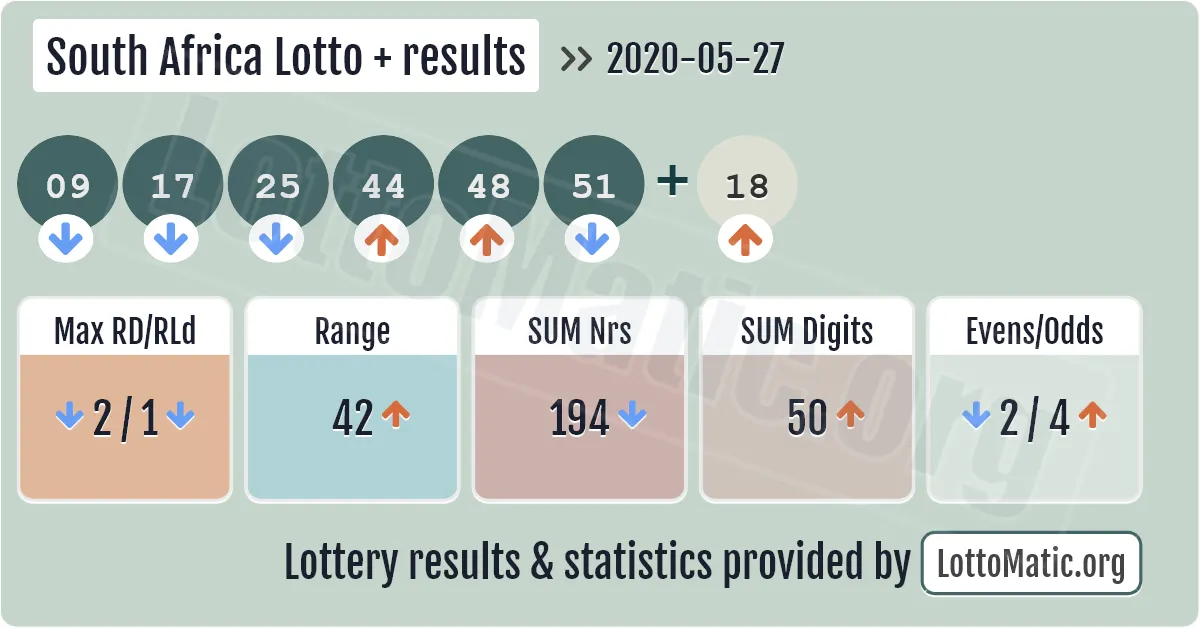 South Africa Lotto Plus results drawn on 2020-05-27