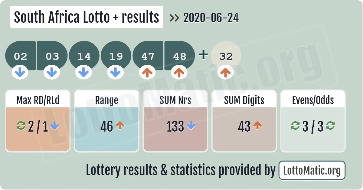South Africa Lotto Plus results drawn on 2020-06-24