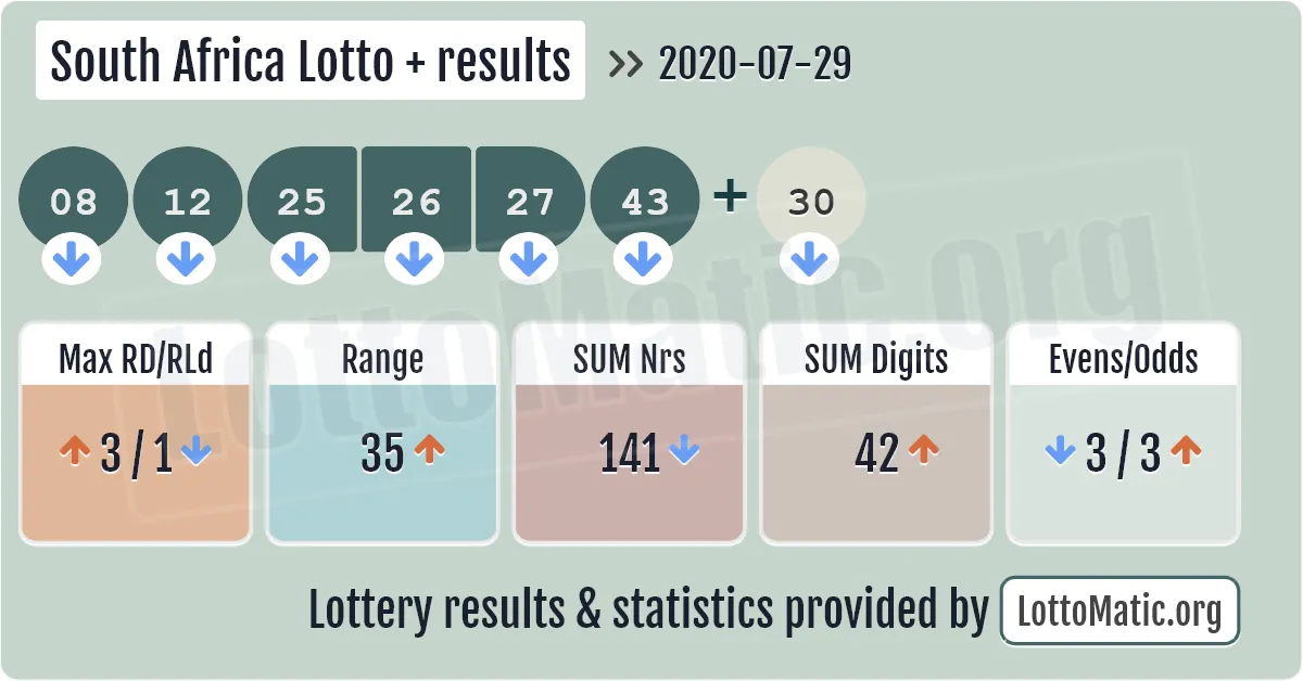 South Africa Lotto Plus results drawn on 2020-07-29