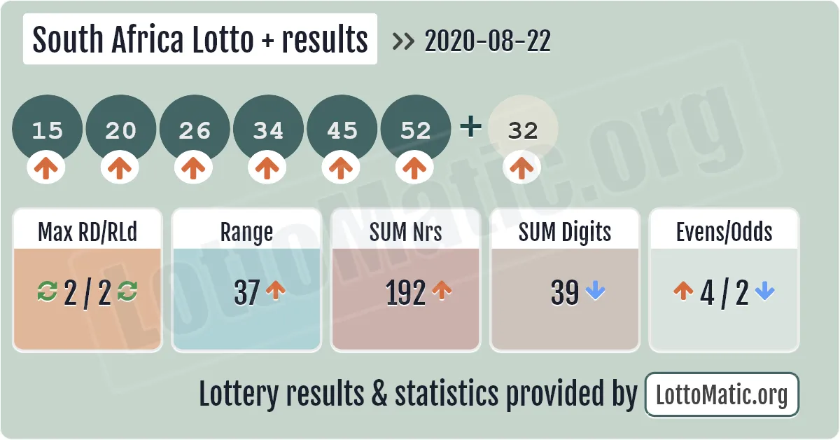 South Africa Lotto Plus results drawn on 2020-08-22