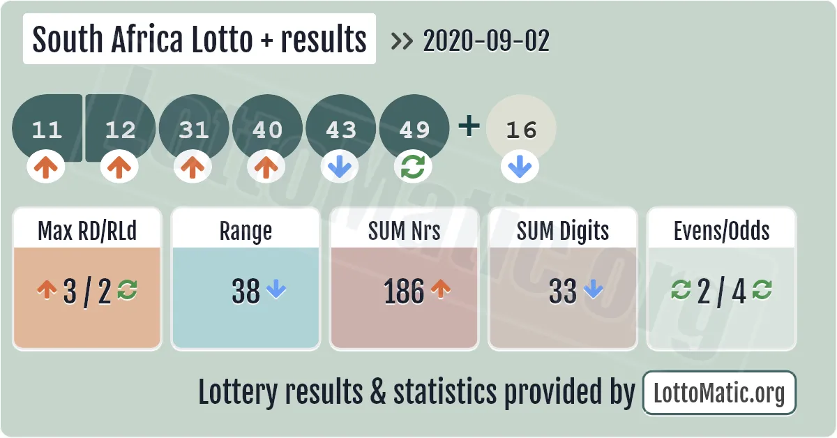 South Africa Lotto Plus results drawn on 2020-09-02