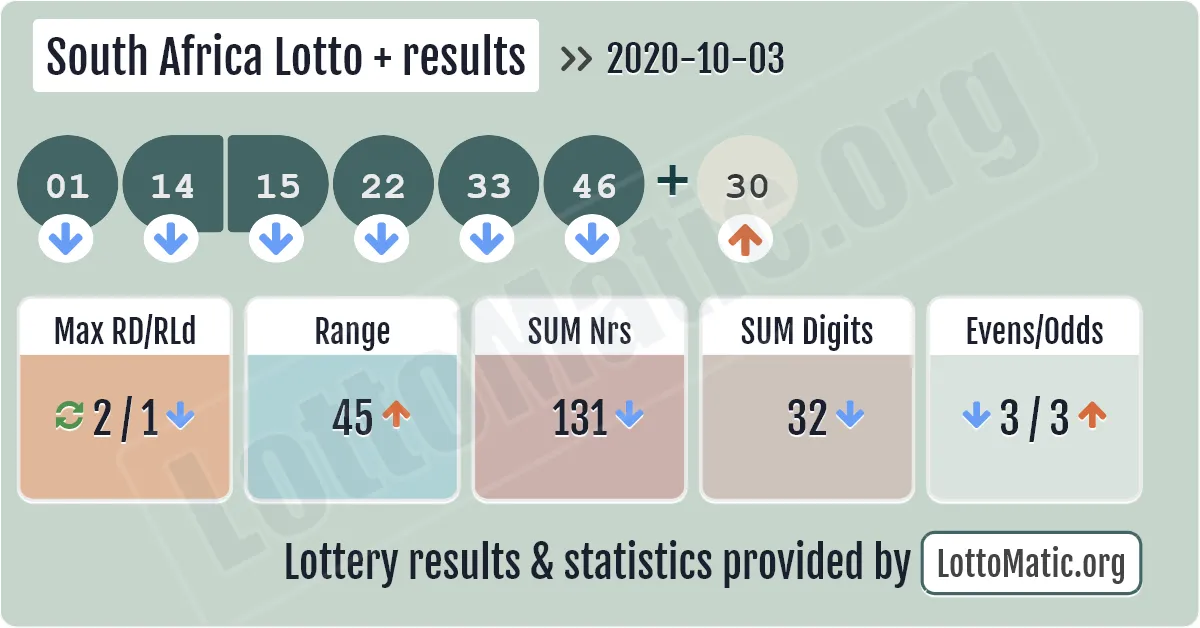 South Africa Lotto Plus results drawn on 2020-10-03