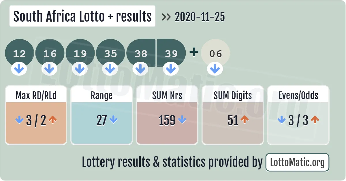 South Africa Lotto Plus results drawn on 2020-11-25