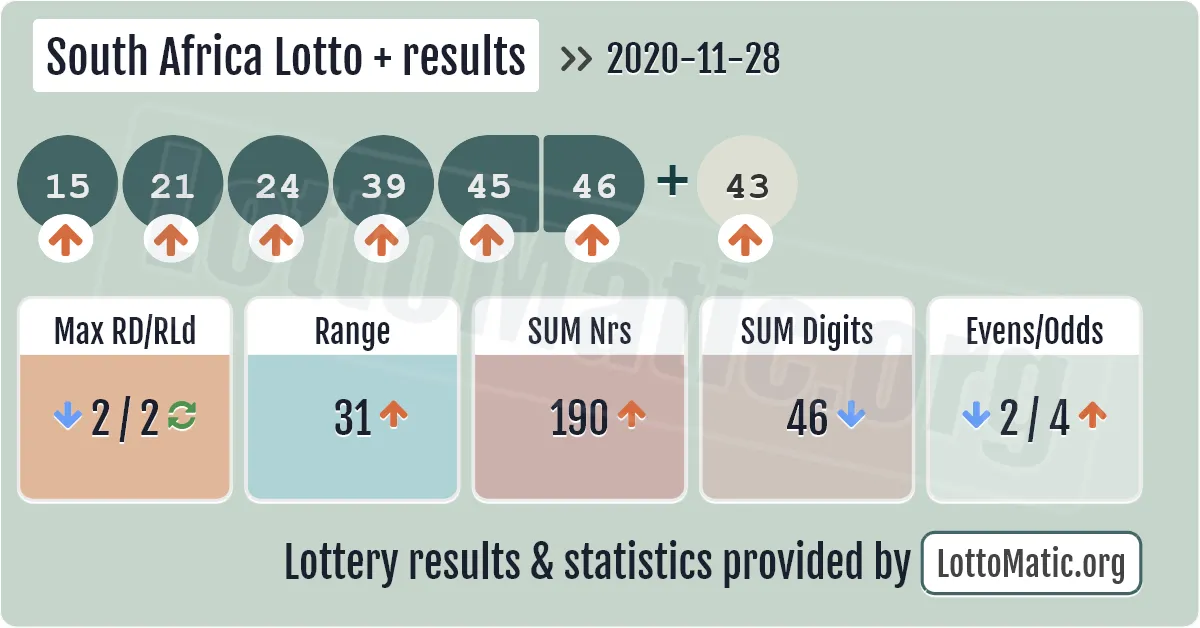 South Africa Lotto Plus results drawn on 2020-11-28