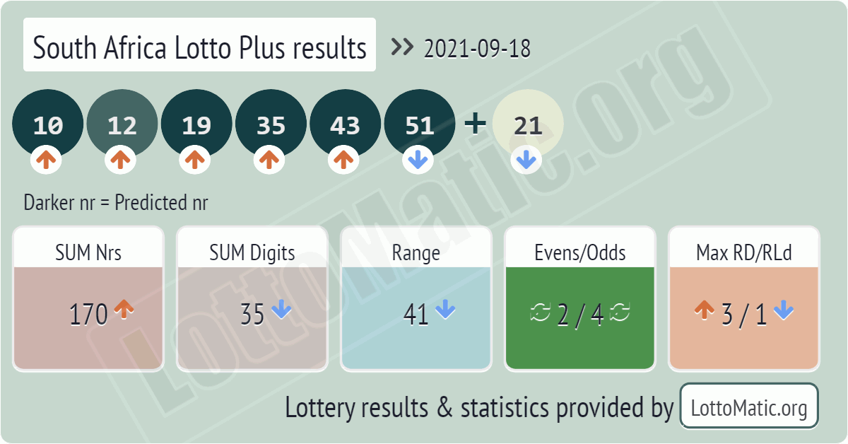South Africa Lotto Plus results drawn on 2021-09-18