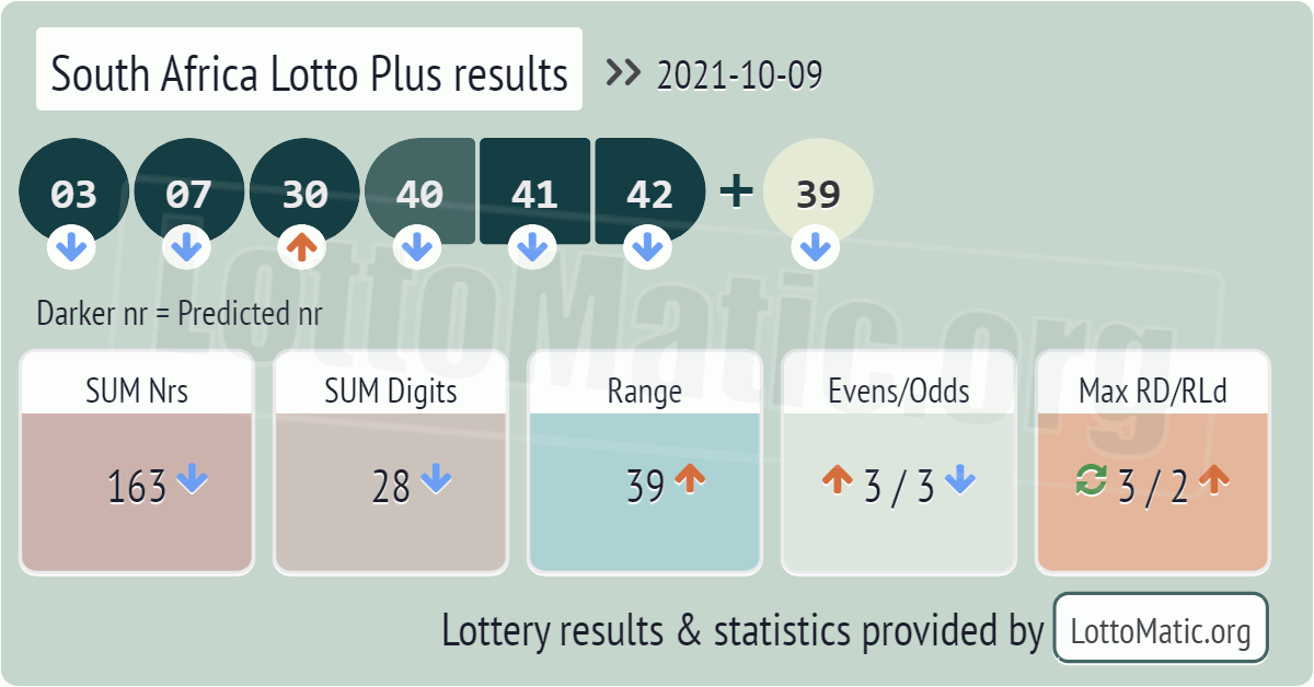 South Africa Lotto Plus results drawn on 2021-10-09