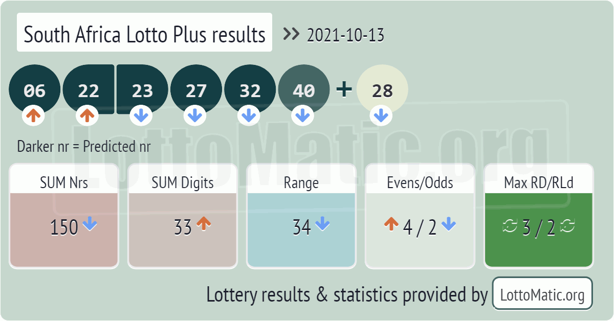 South Africa Lotto Plus results drawn on 2021-10-13