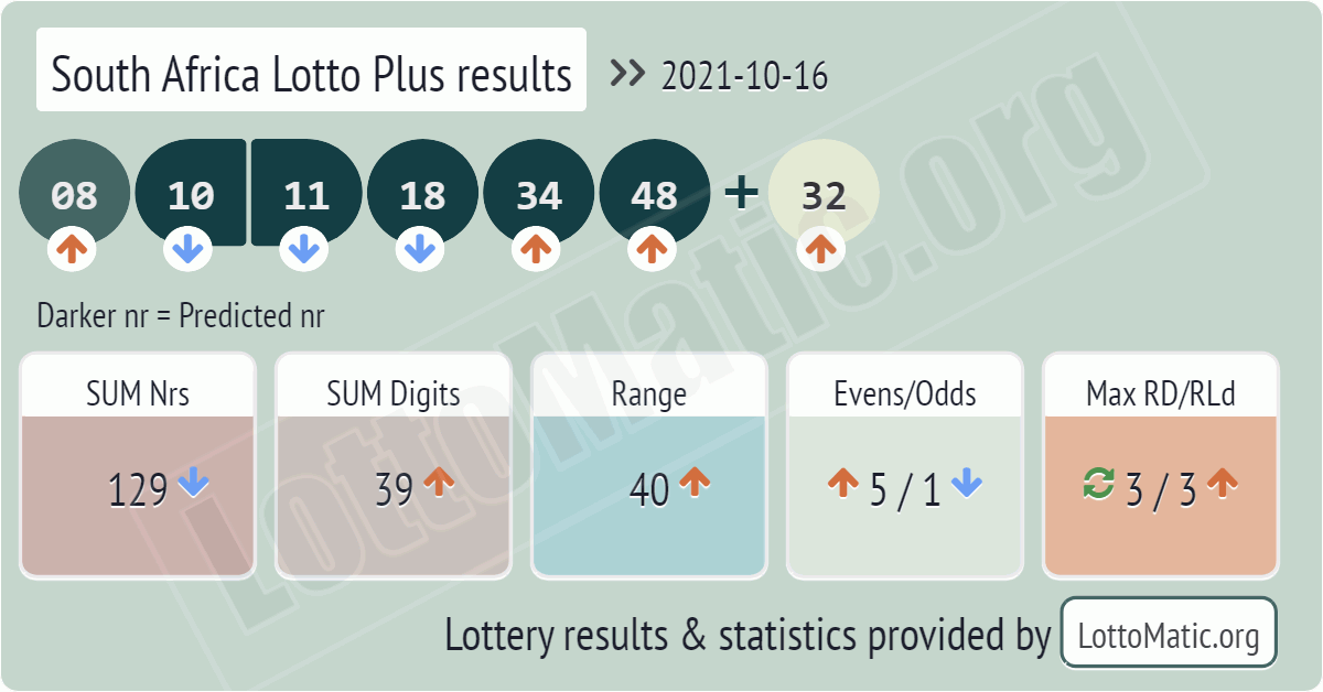 South Africa Lotto Plus results drawn on 2021-10-16