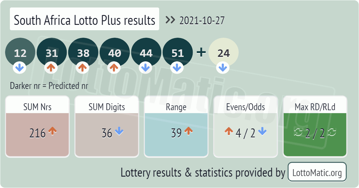 South Africa Lotto Plus results drawn on 2021-10-27