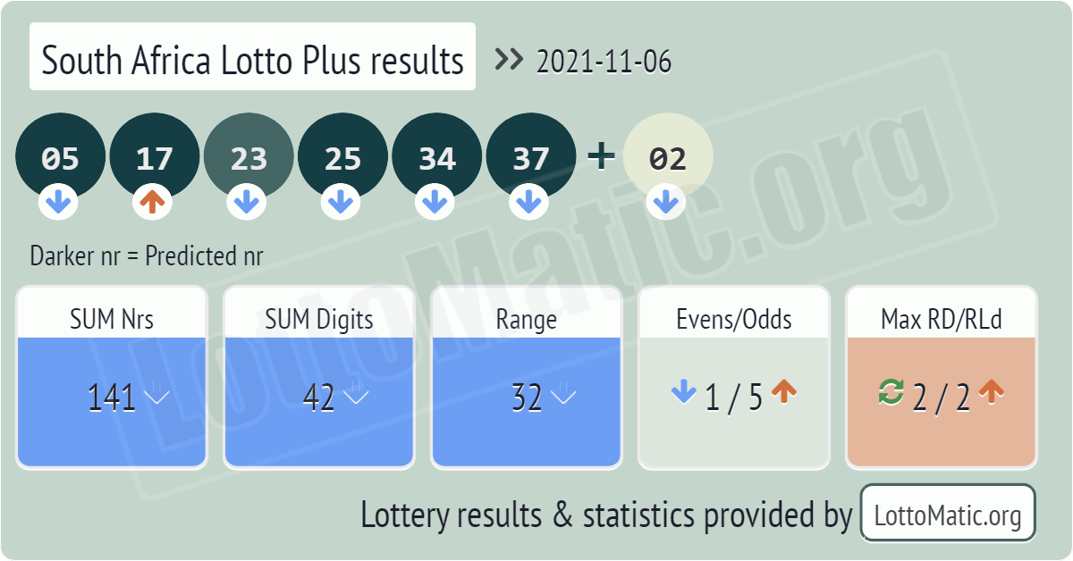 South Africa Lotto Plus results drawn on 2021-11-06