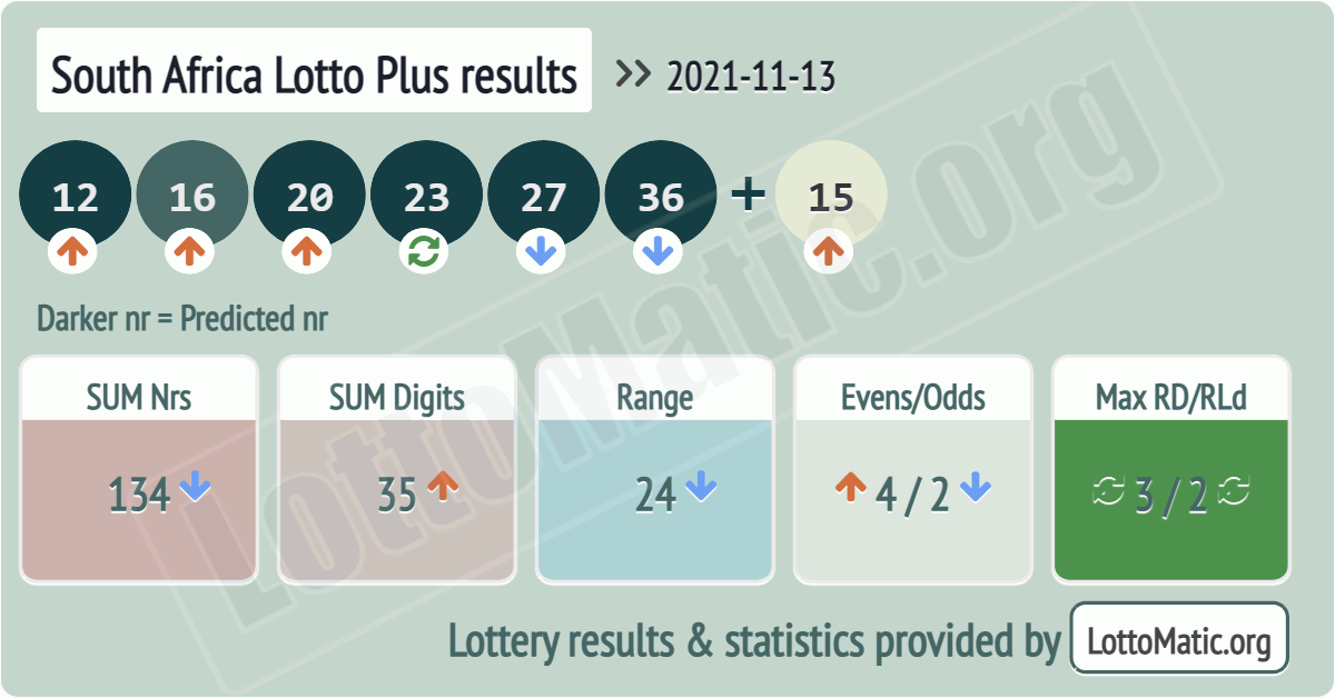 South Africa Lotto Plus results drawn on 2021-11-13