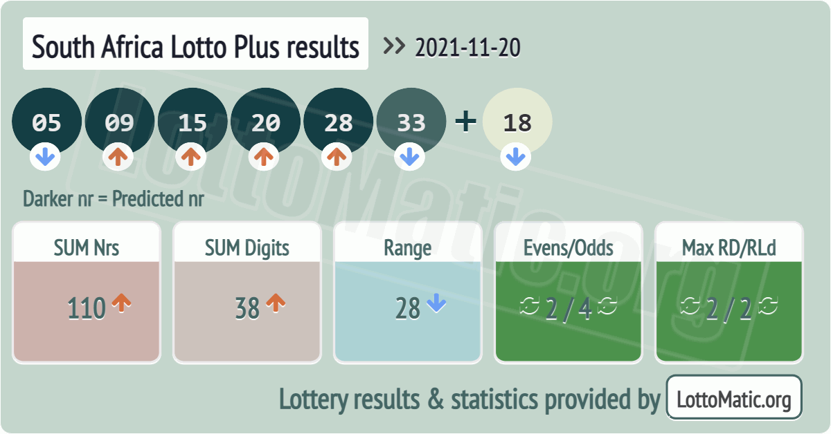 South Africa Lotto Plus results drawn on 2021-11-20