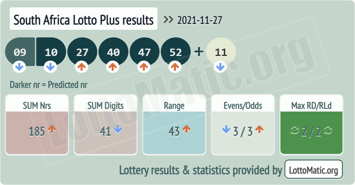 South Africa Lotto Plus results drawn on 2021-11-27